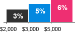 Volume Discounts